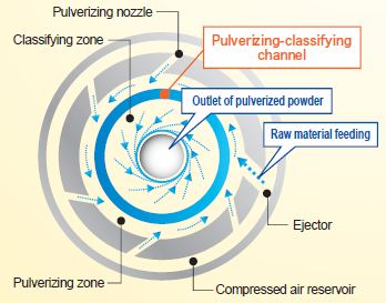 jet mill working principle