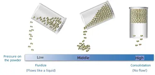Caratteristiche della polvere