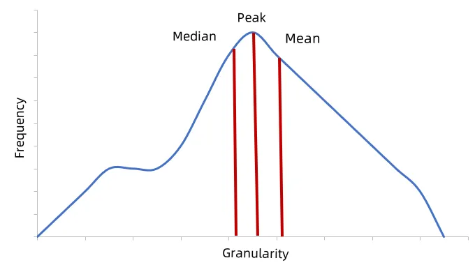 Abbildung 1: Partikelgrößenverteilung – Median-, Spitzen- und Mittelwerte