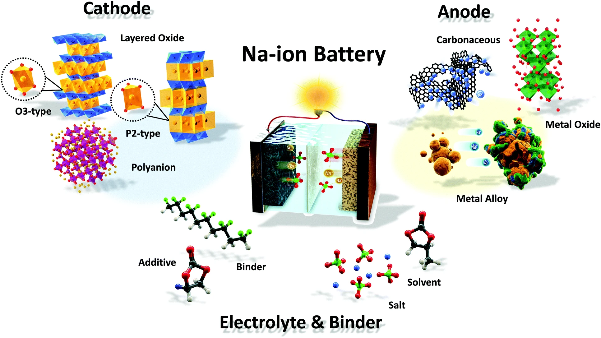 Na-ion Battery